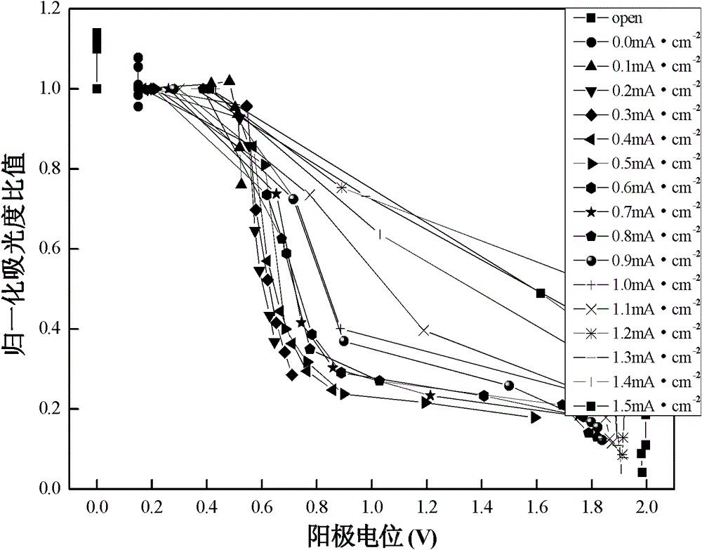 Active carbon fiber electrodes undivided paired direct electro-oxidation and electro-reduction decolorizing method