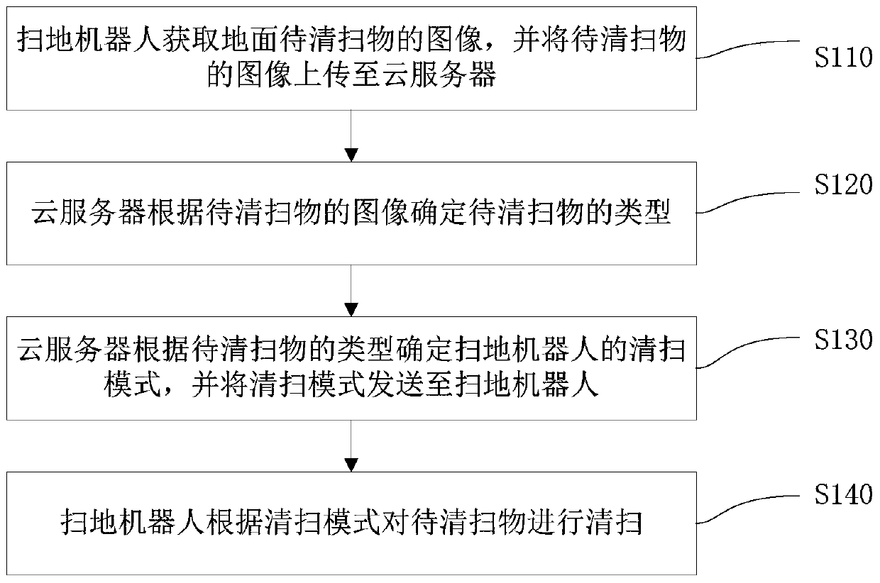 Control method and system of sweeping robot, cloud server and sweeping robot