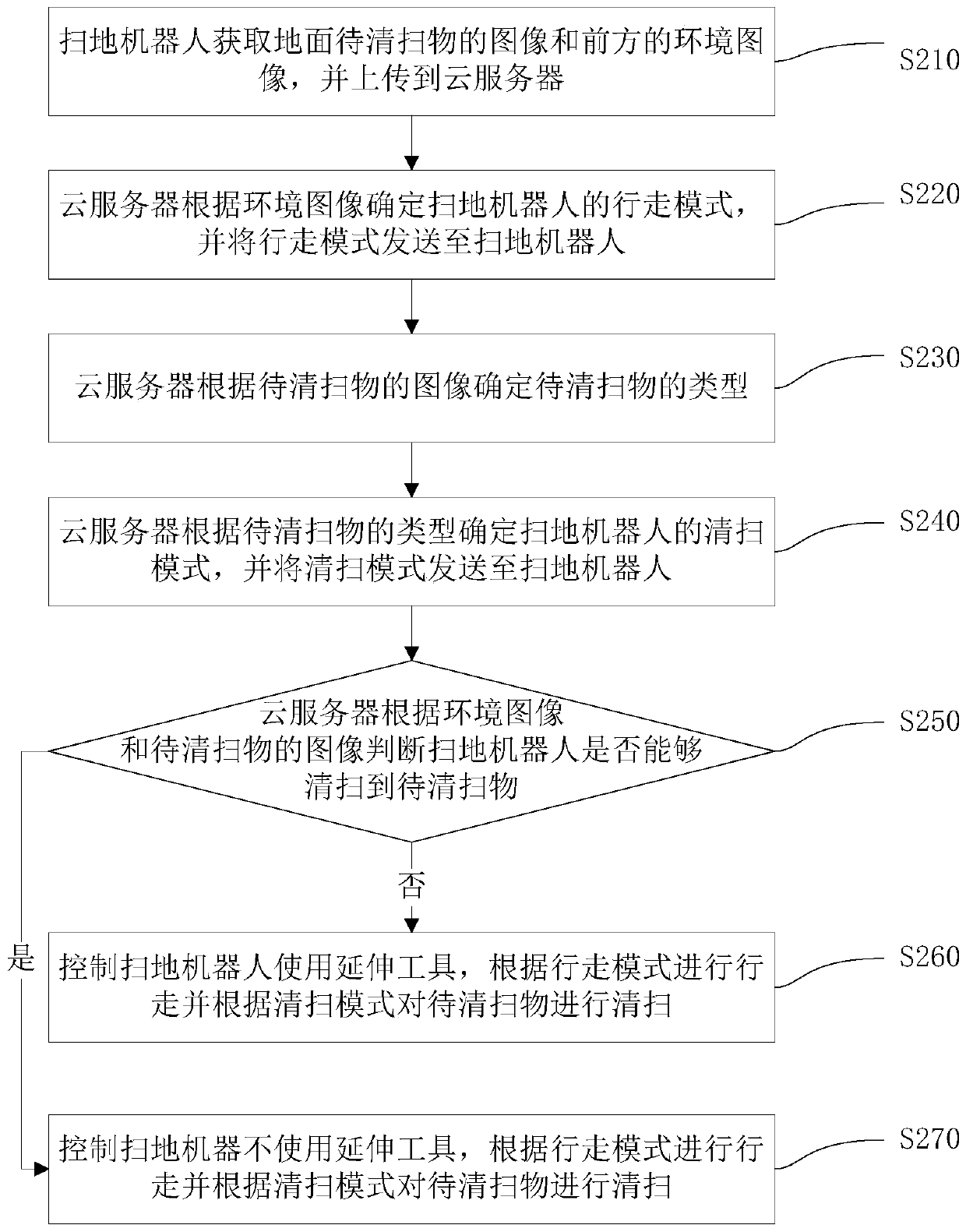 Control method and system of sweeping robot, cloud server and sweeping robot