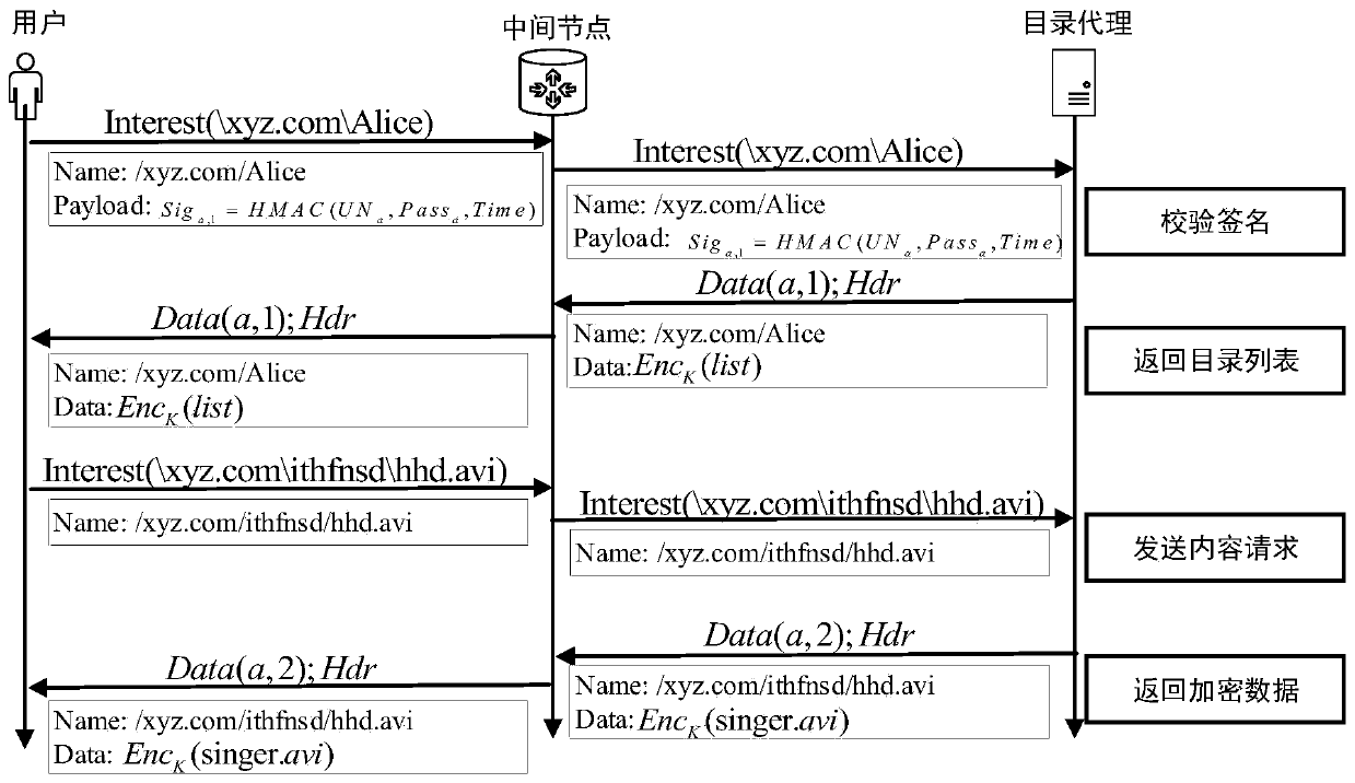 Named data network anti-name filtering method based on directory agent