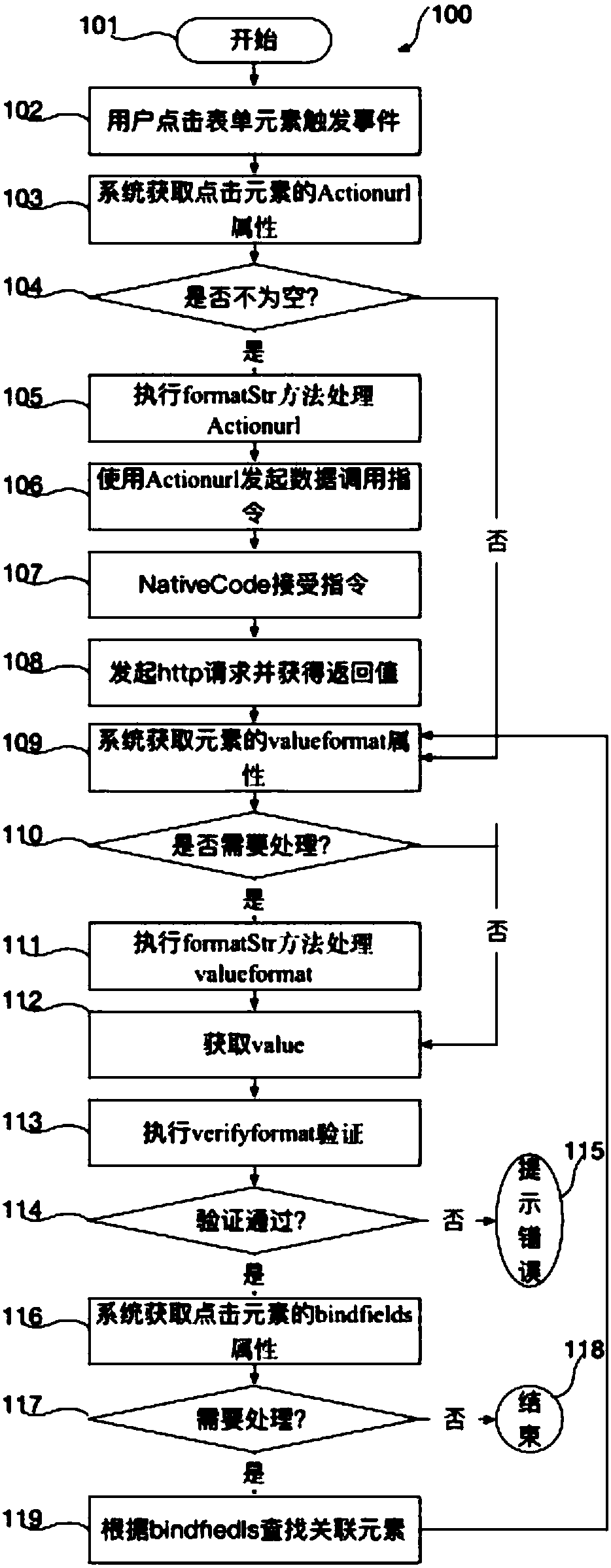 Method and system for realizing automated form verification and communication between multiple systems