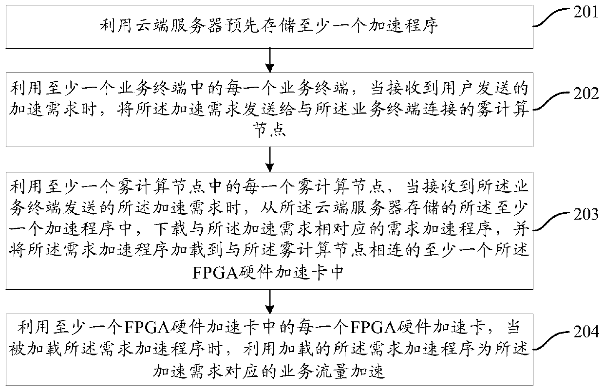 A fog computing environment business traffic acceleration system and business traffic acceleration method