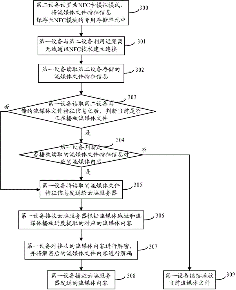 Multi-screen interaction method, device thereof and system thereof