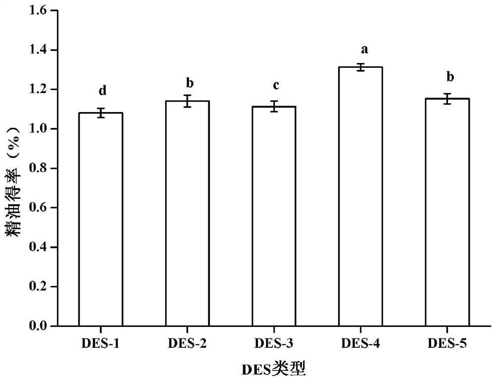 Method for extracting pepper leaf essential oil through combination of deep eutectic solvent method and ultrasonic-assisted distillation