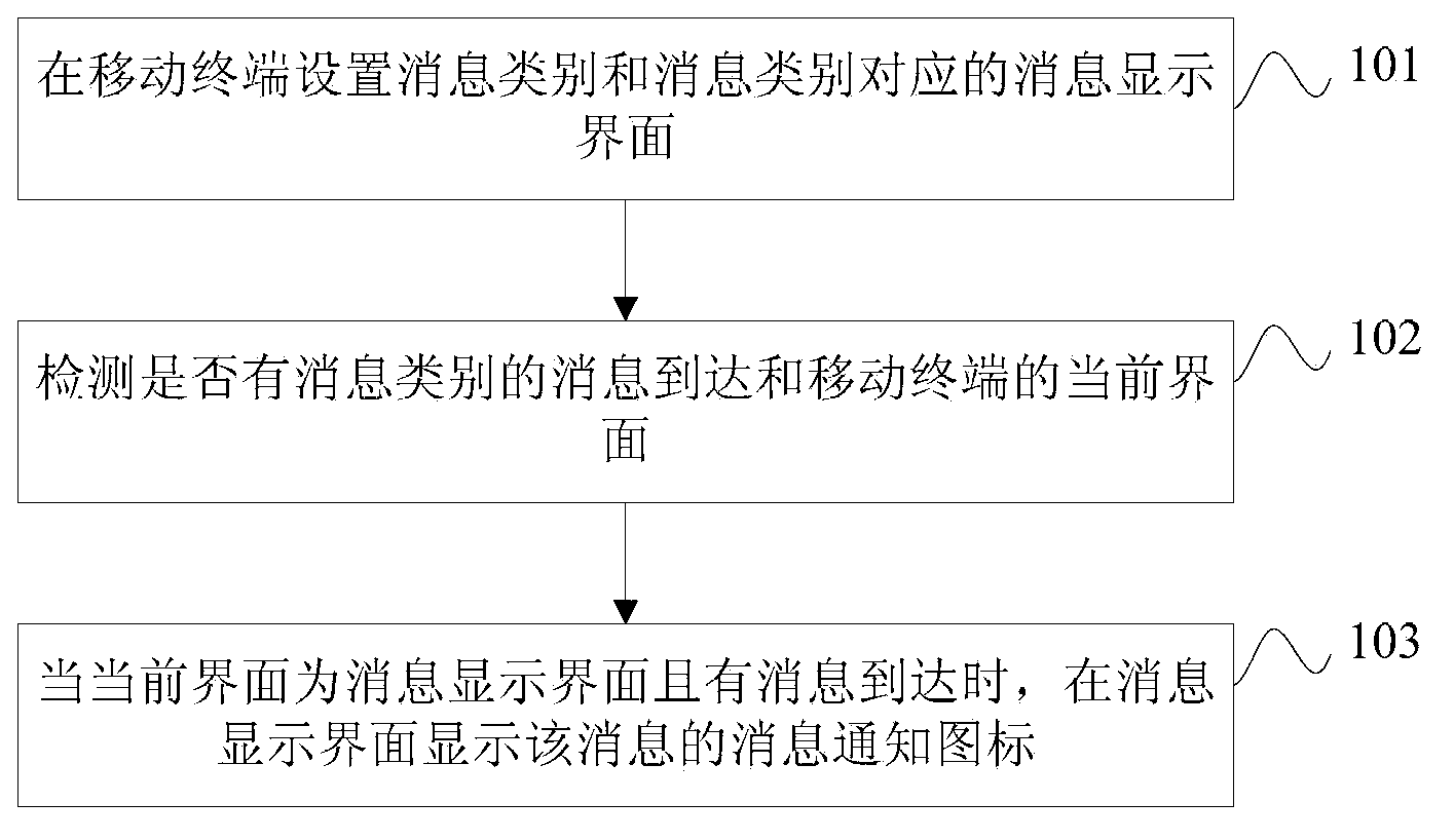 Message notification and display method and mobile terminal