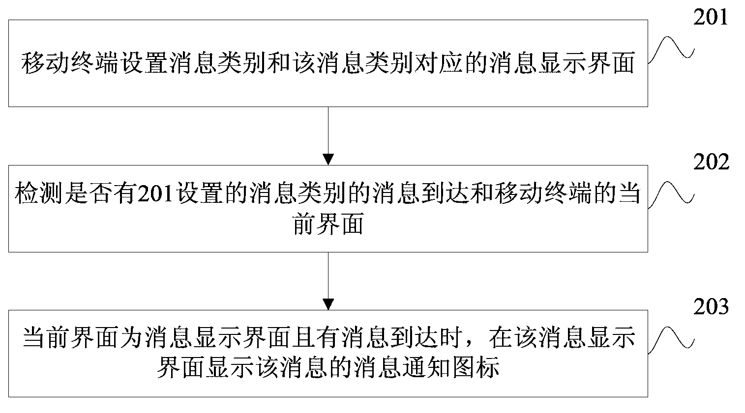 Message notification and display method and mobile terminal