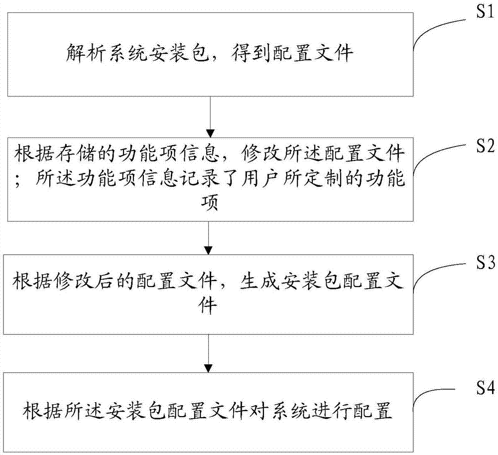 Method and system for customizing system function