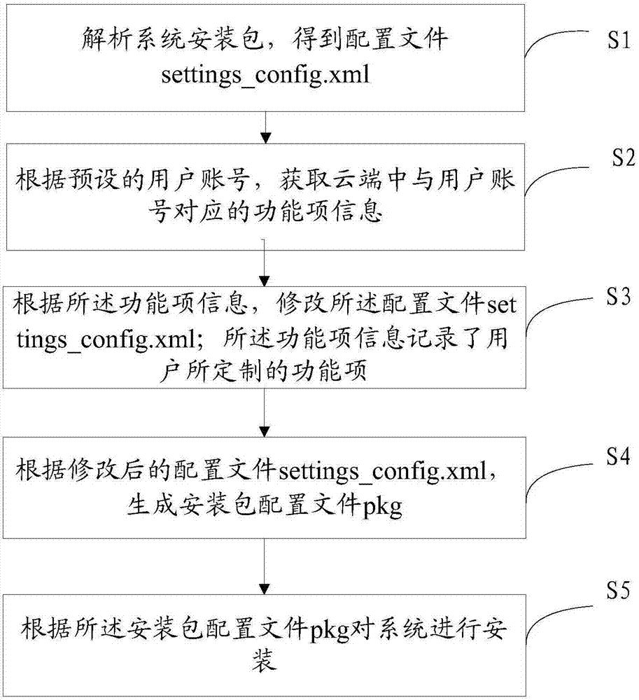 Method and system for customizing system function