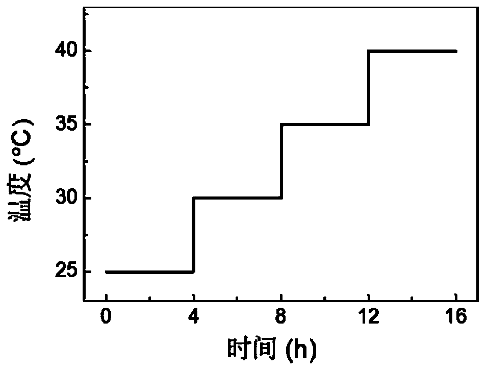 A kind of gradient nano-twinned copper bulk material and its temperature control preparation method