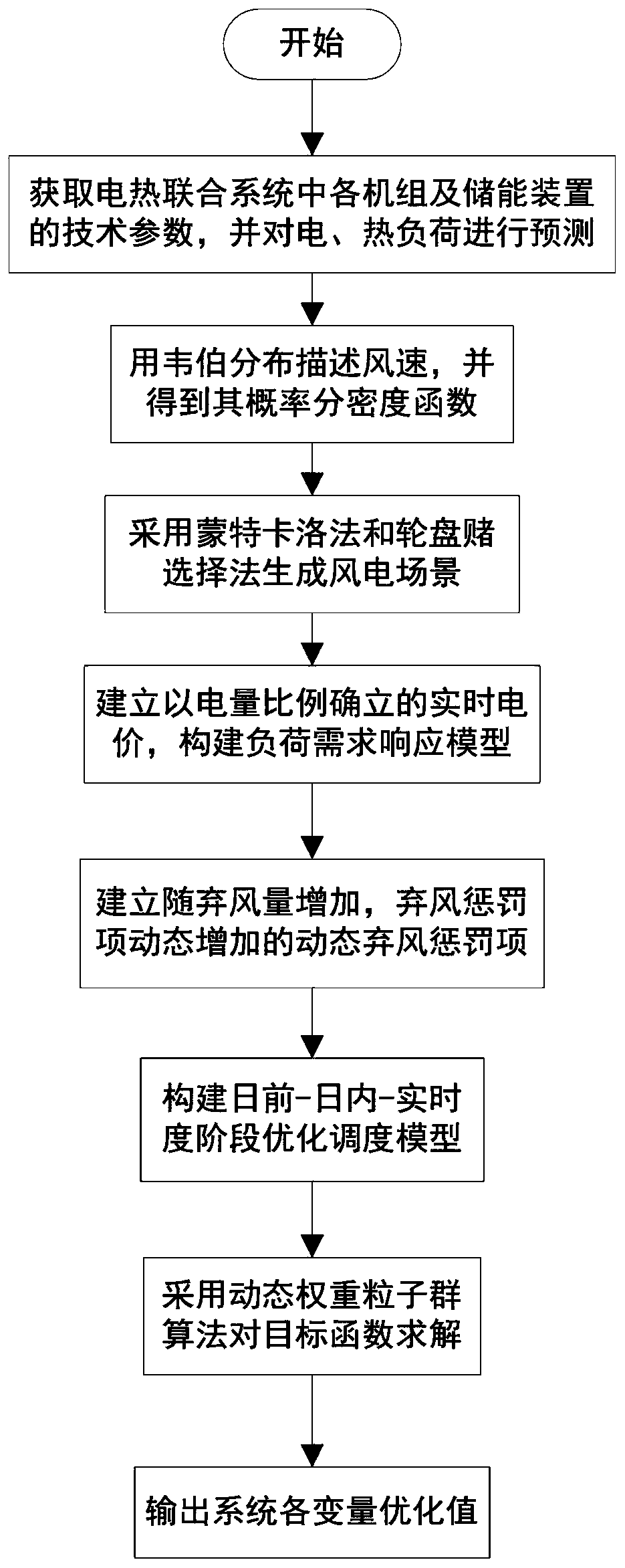 Multi-stage scene generation electric heating system optimal scheduling method based on wind power consumption