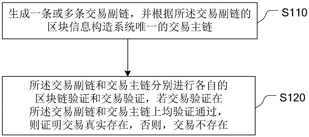 Distributed shared general ledger construction method of block chain
