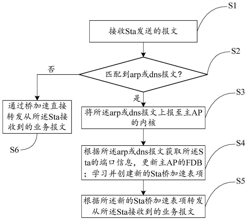 WIFI roaming method and device compatible with bridge acceleration