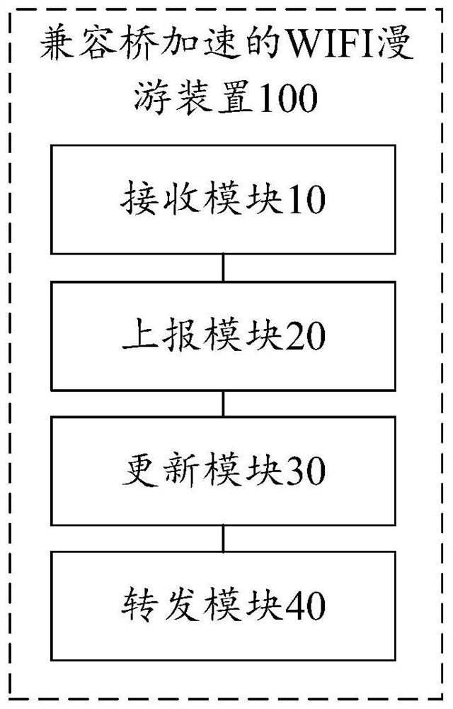 WIFI roaming method and device compatible with bridge acceleration