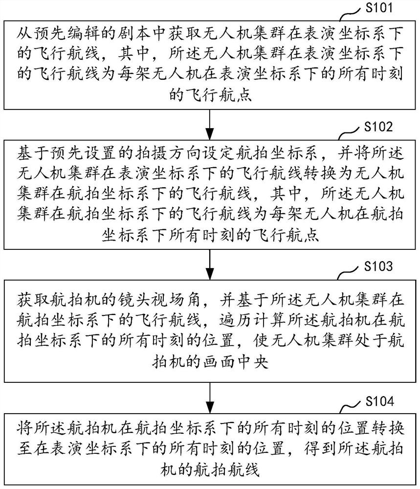 Aerial photography route automatic generation method and device for cluster and related components