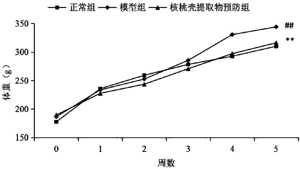 Purpose of walnut shell flavone extract in preparation of medicine for treating hyperlipidemia