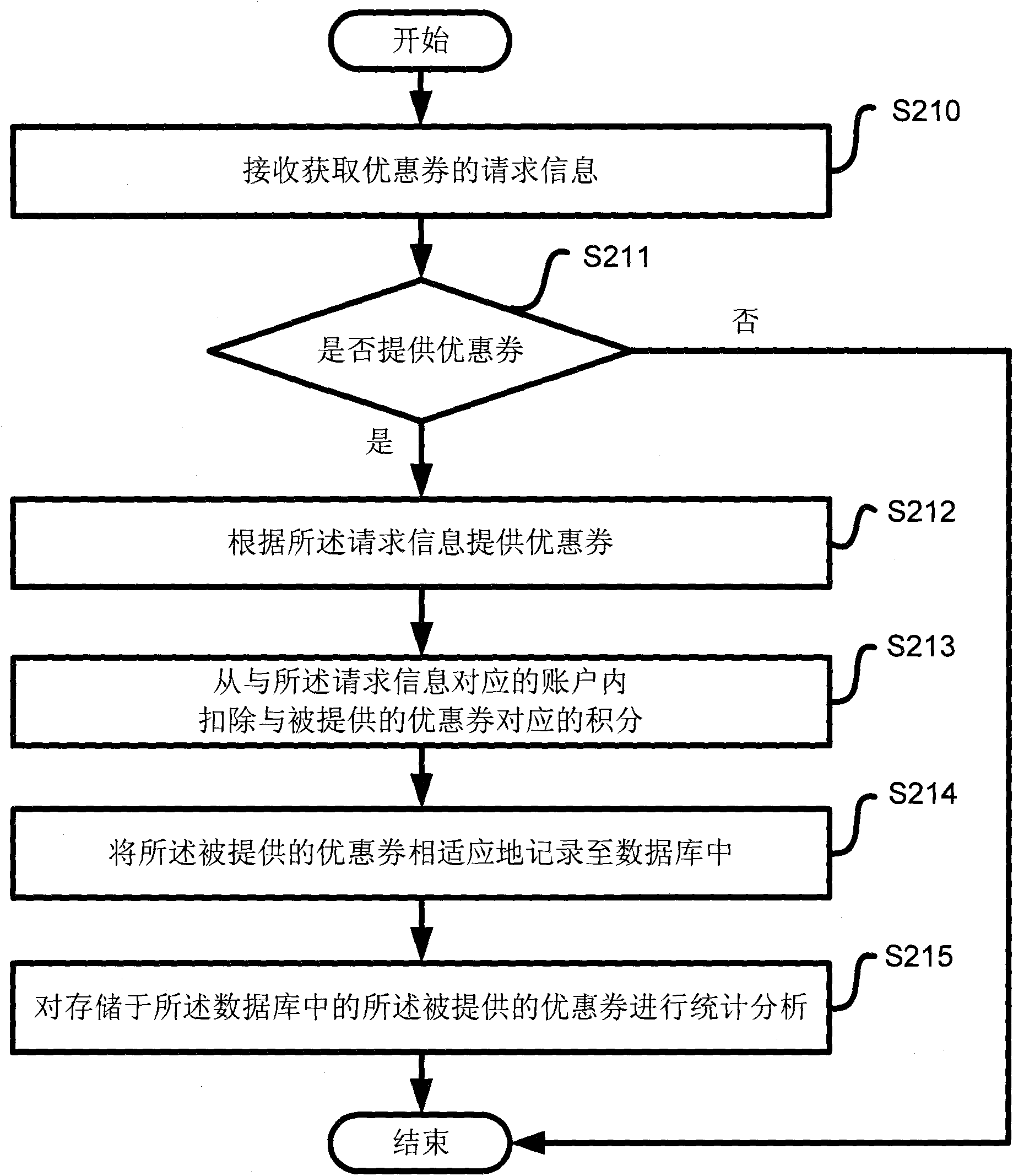 Control method for acquiring coupon by coupon terminal and corresponding system