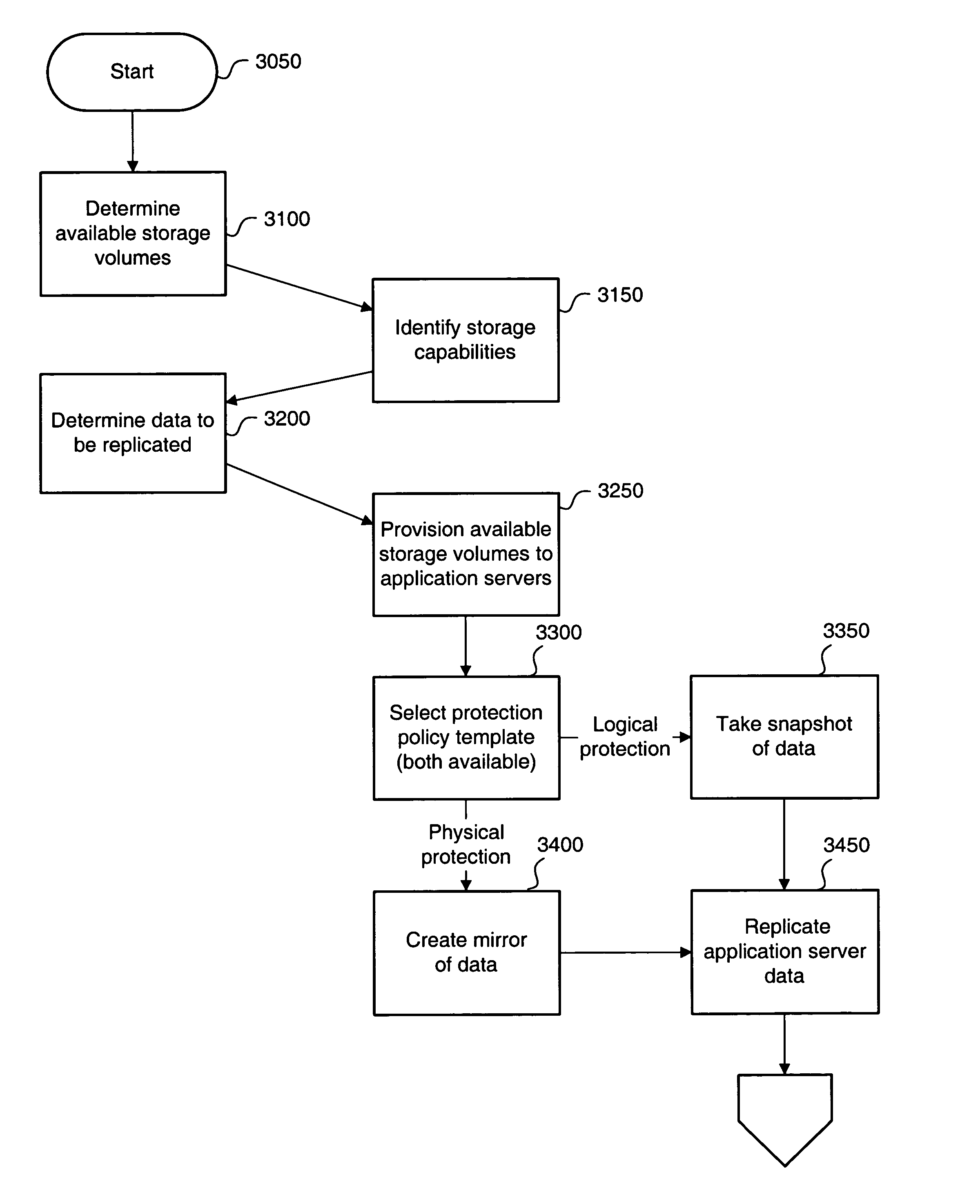 Method and apparatus for creating a storage pool by dynamically mapping replication schema to provisioned storage volumes