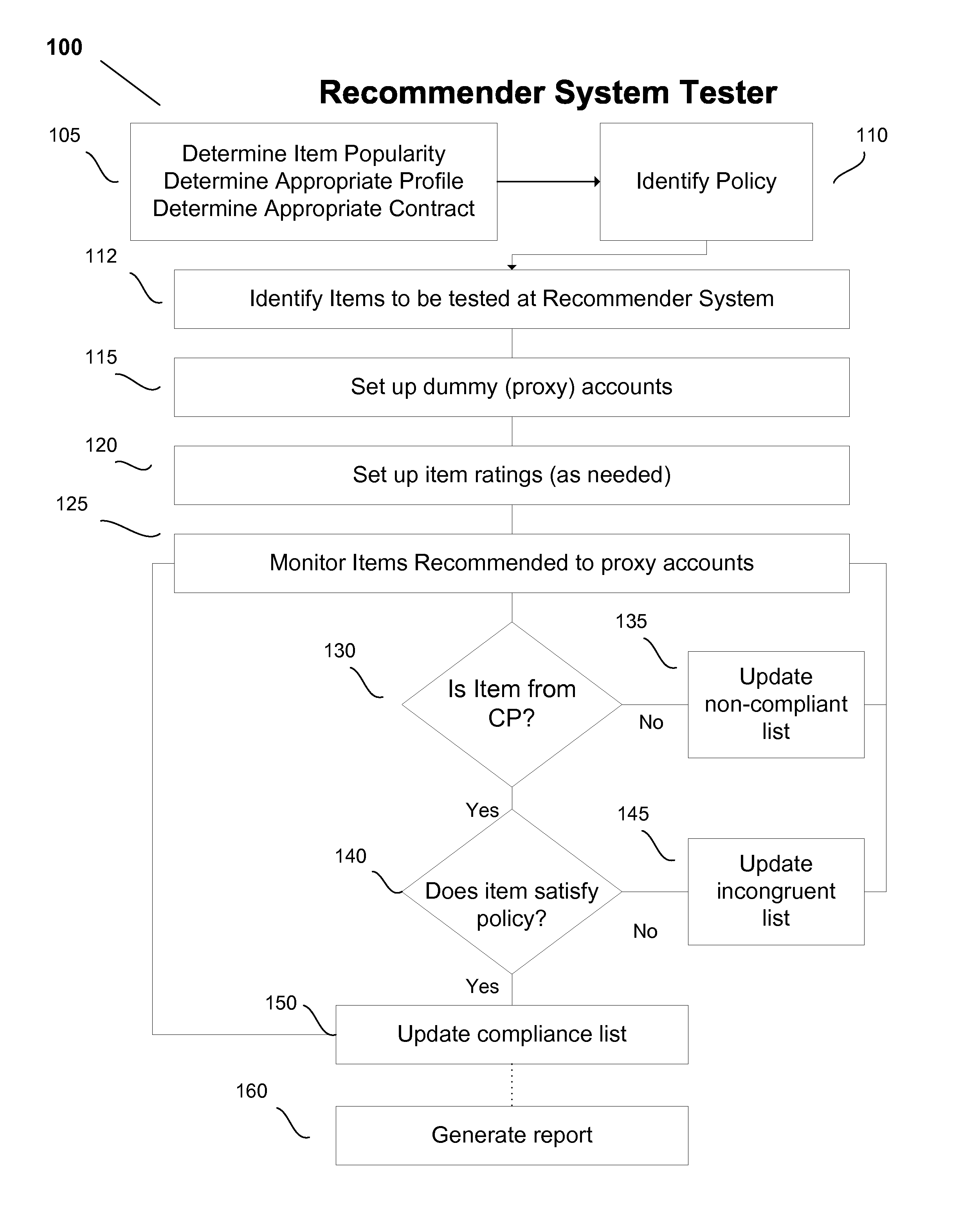 Method of evaluating learning rate of recommender systems