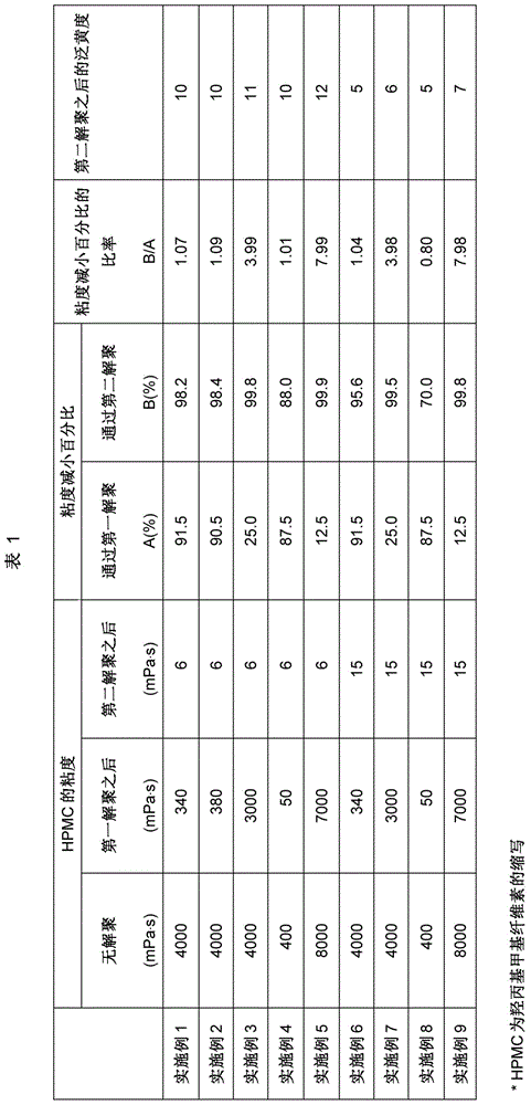 Process for preparing cellulose ether with low degree of polymerization and cellulose ether prepared therefrom