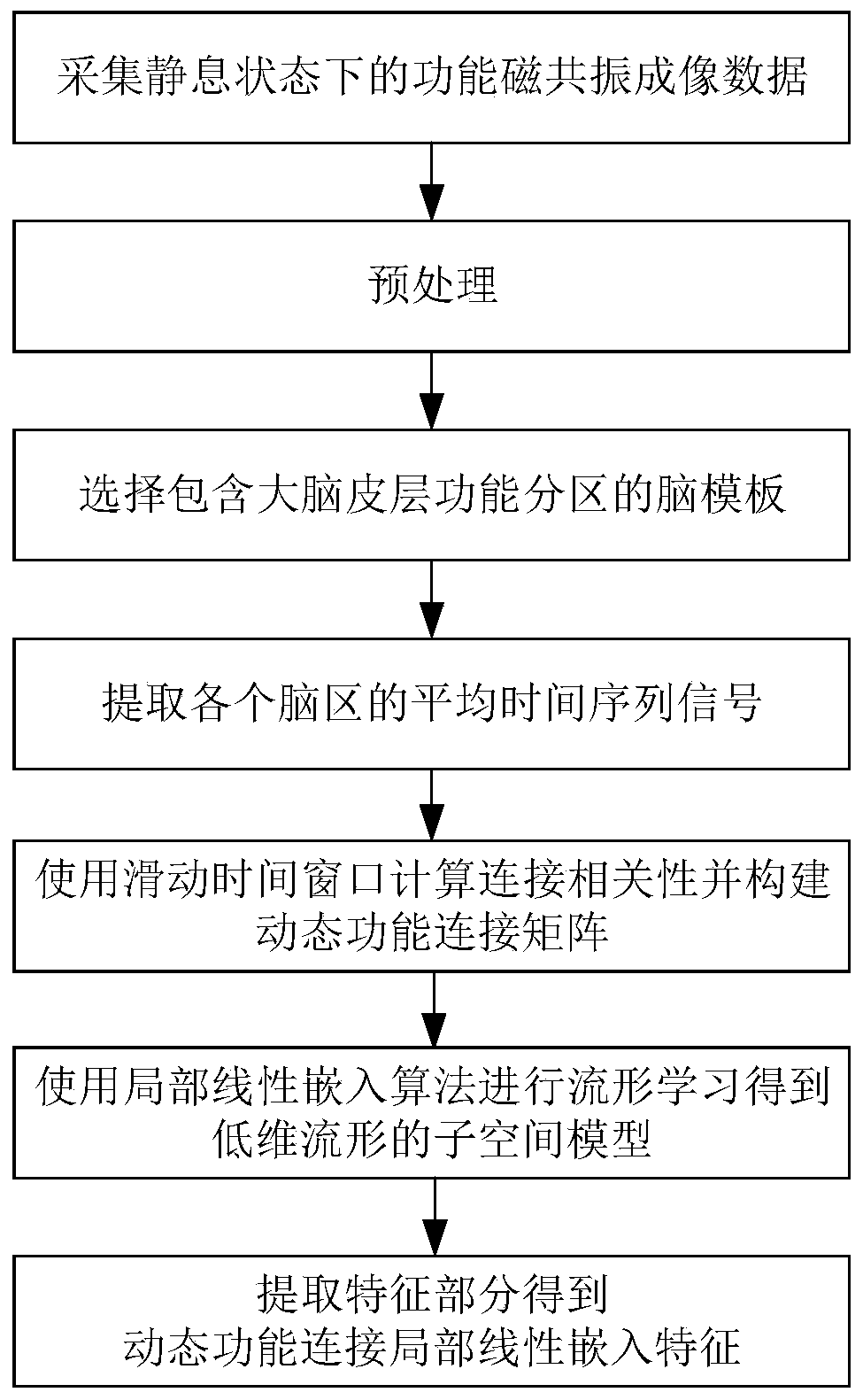 Dynamic function connection local linear embedded feature extraction and brain state classification method and system