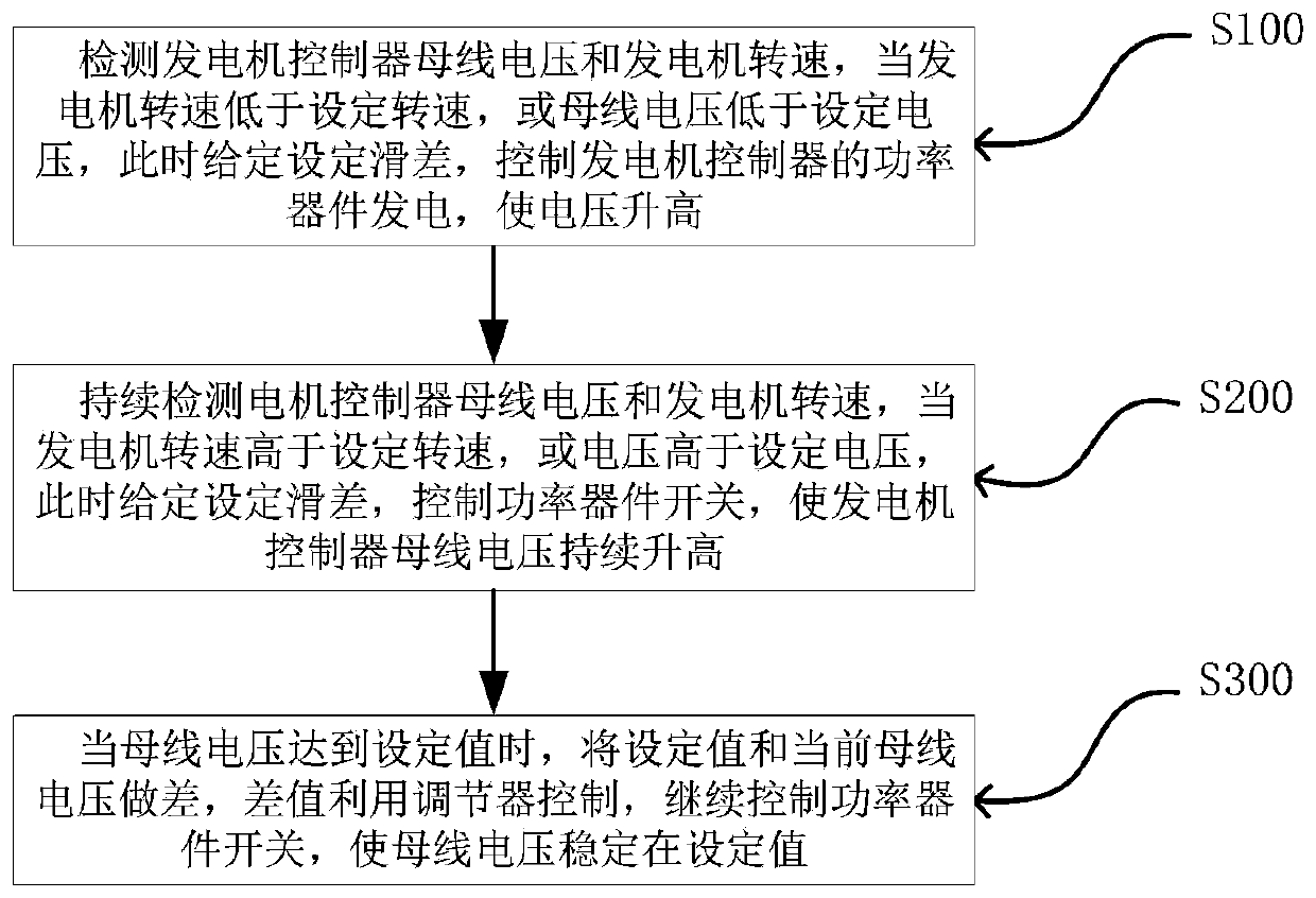 Travelling power generation slow start control method for asynchronous generator