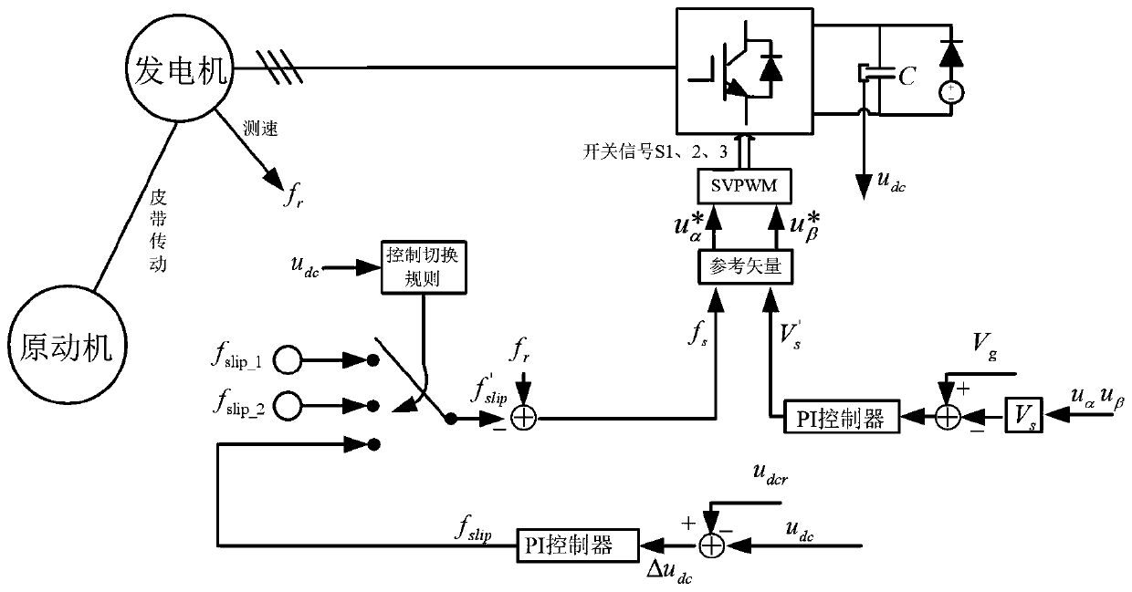 Travelling power generation slow start control method for asynchronous generator