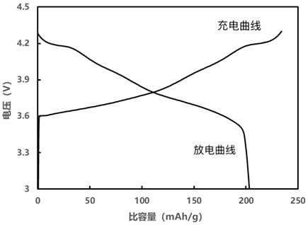 Quaternary positive electrode material and preparation method and application thereof