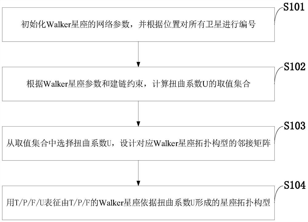 Walker constellation-oriented constellation topological configuration characterization method, system and application