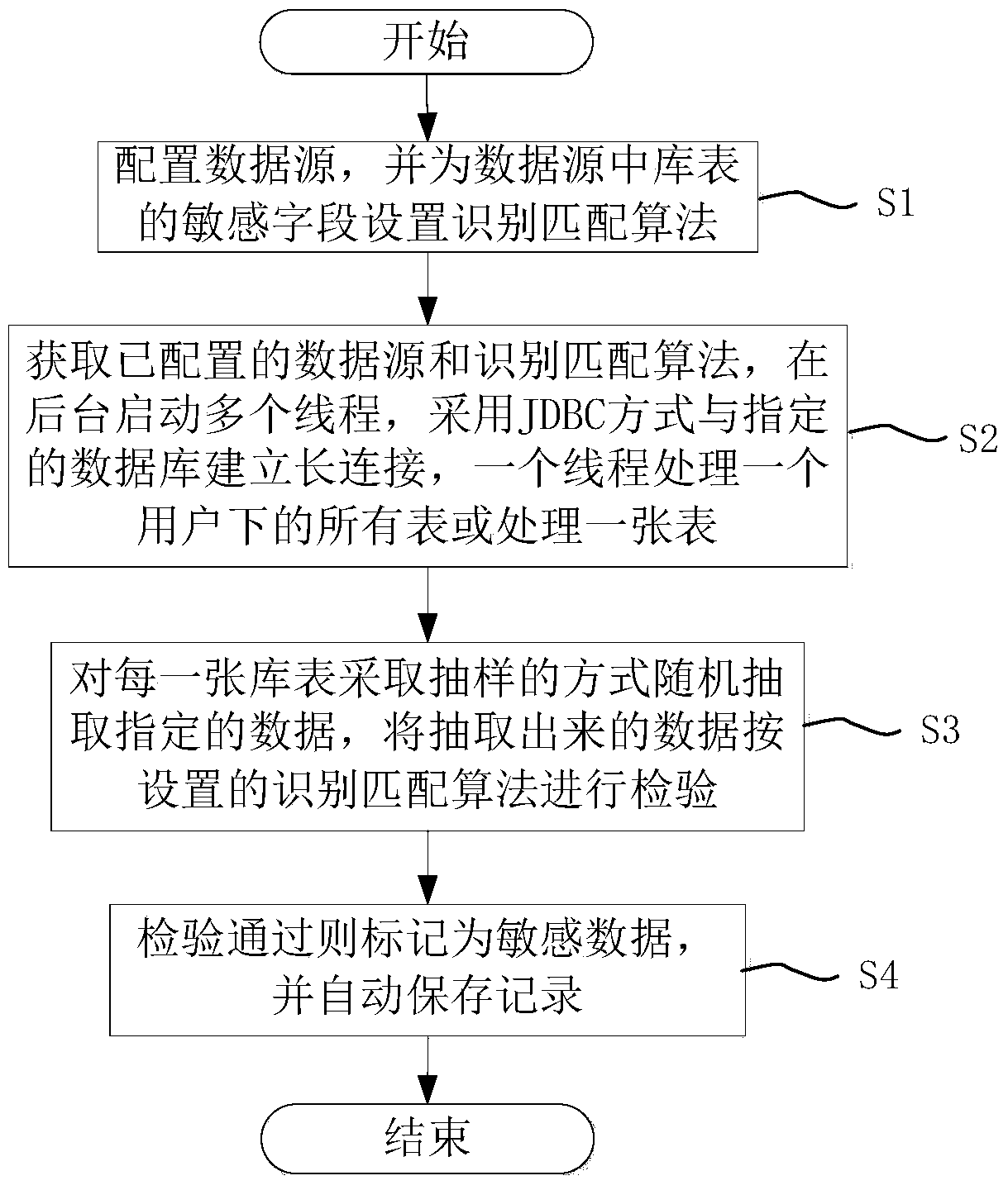 A method for automatic identification of database sensitive data