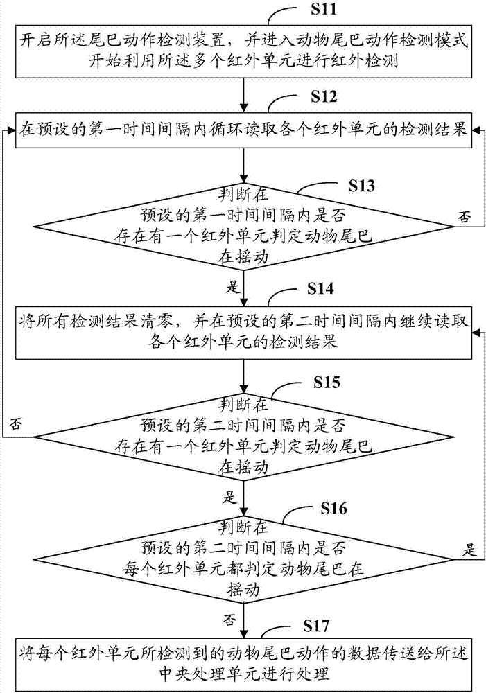 A method and device for detecting animal tail movement