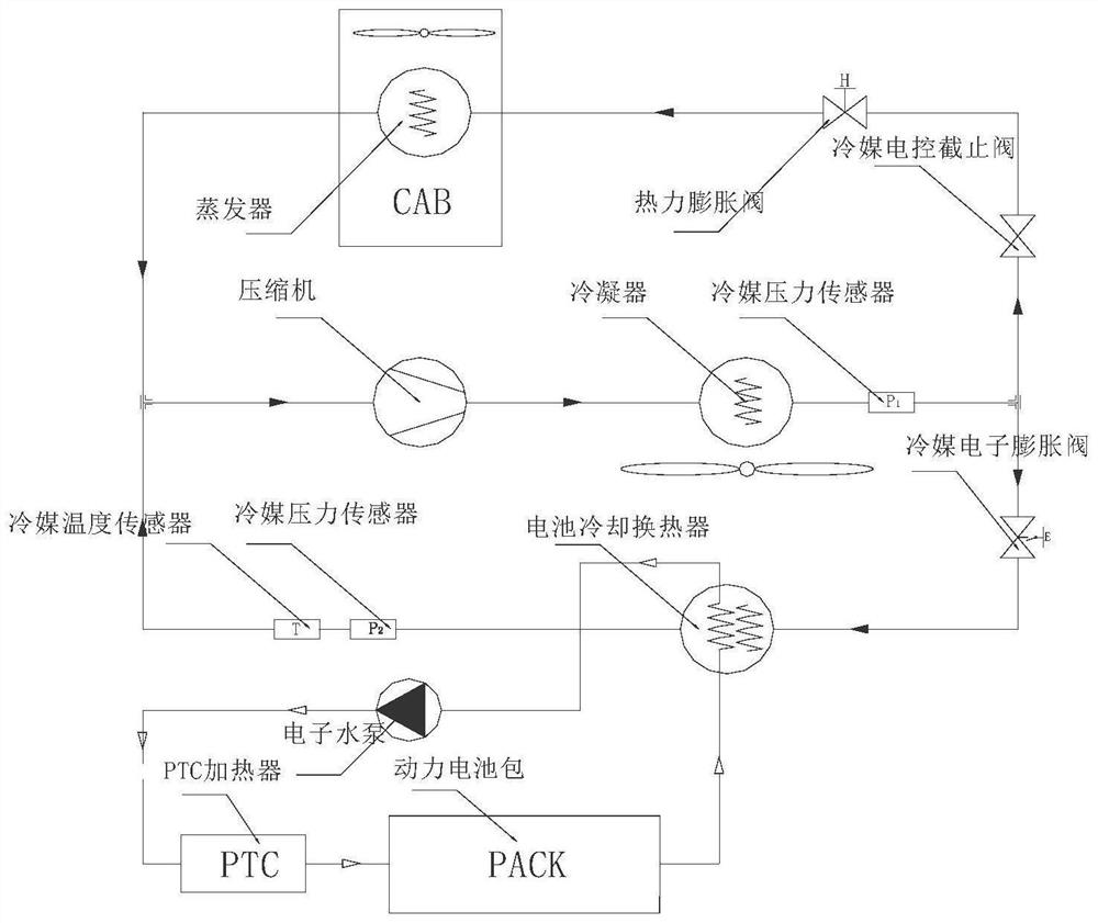 Control method and system for whole electric truck thermal management system