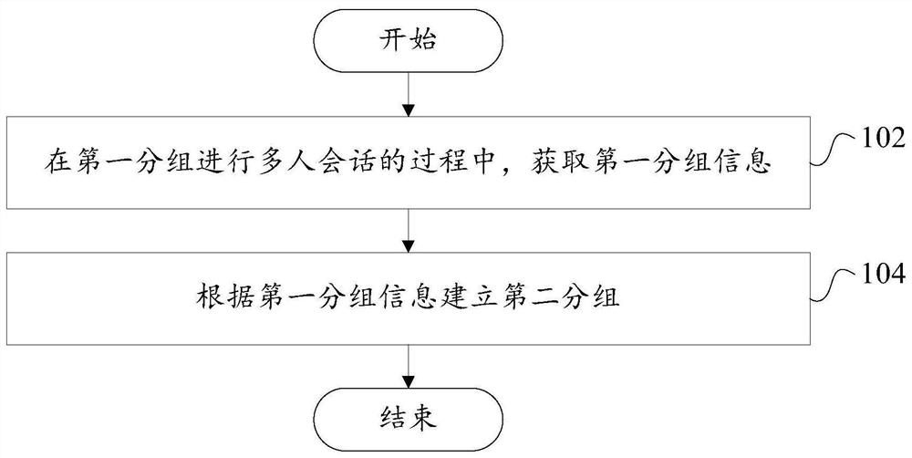 Multi-person session packet processing method and device, electronic equipment and storage medium
