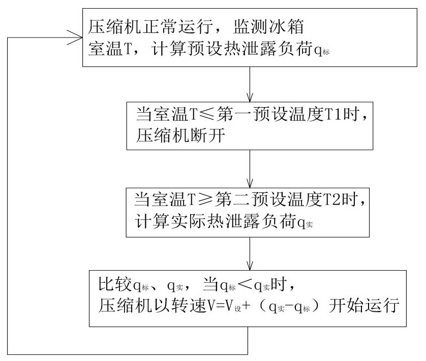 Refrigerator compressor control method and refrigerator