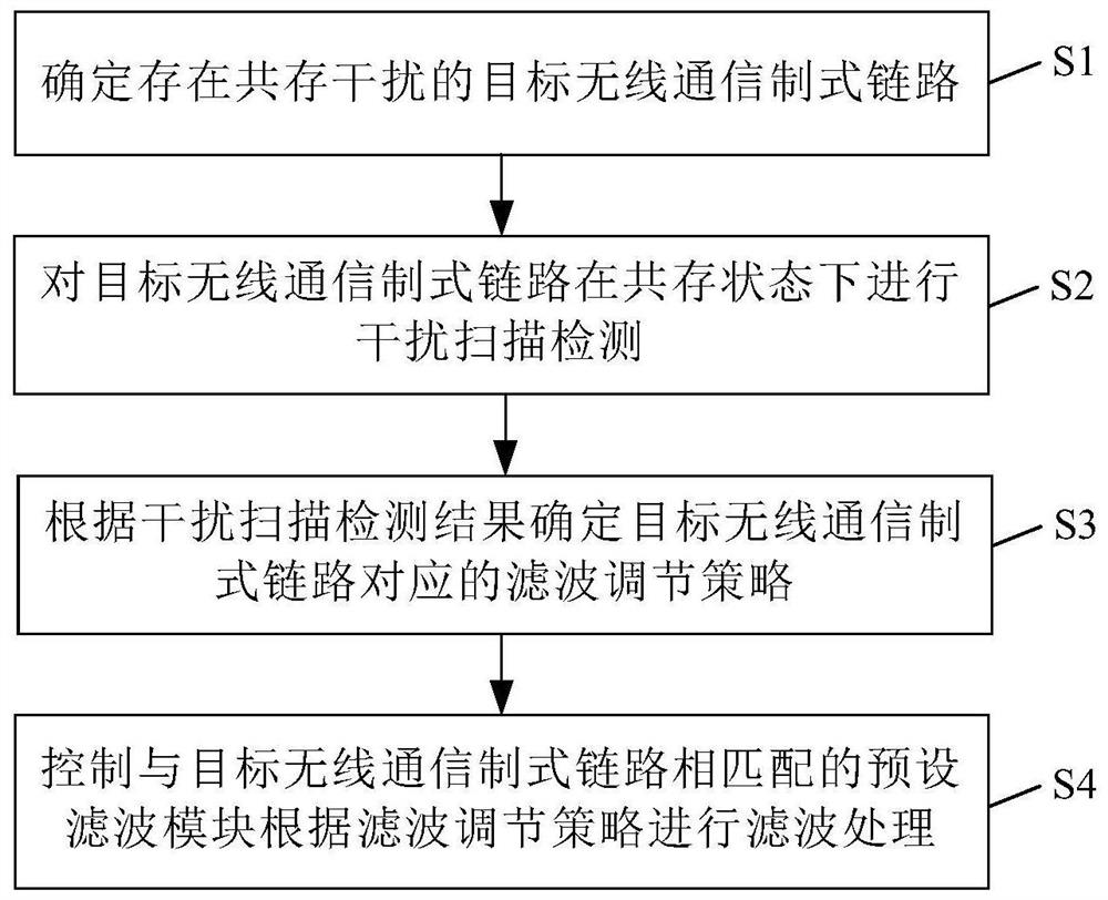 Method for reducing coexistence interference, communication equipment and readable storage medium