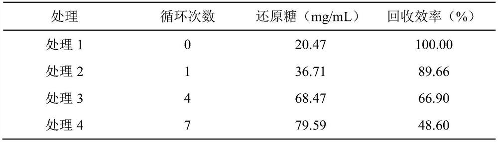 Method for performing cyclic enzymolysis saccharification on lignocellulose by using multi-enzyme synergistic surfactant