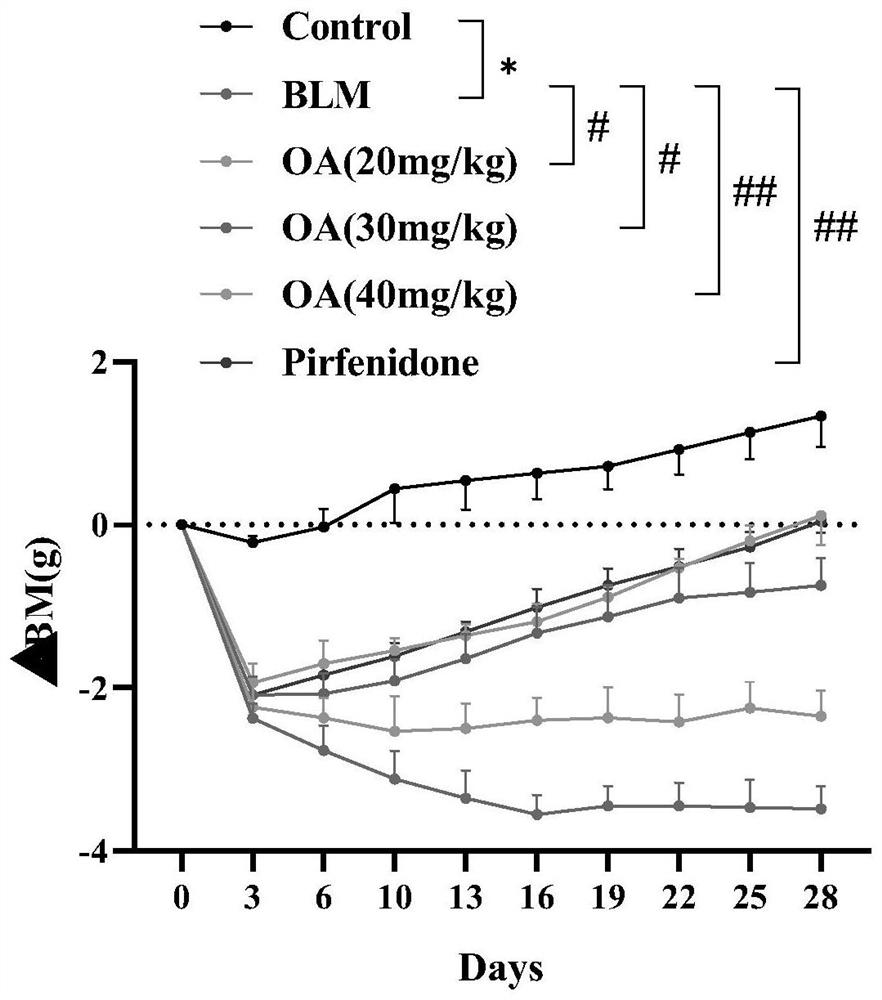 Application of oroxylin A in preparation of medicine for treating pulmonary fibrosis