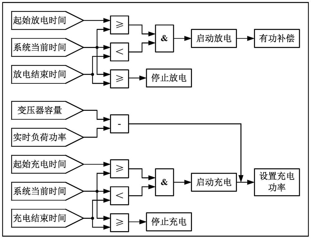 Electric energy storage system and its operation control method, device and system