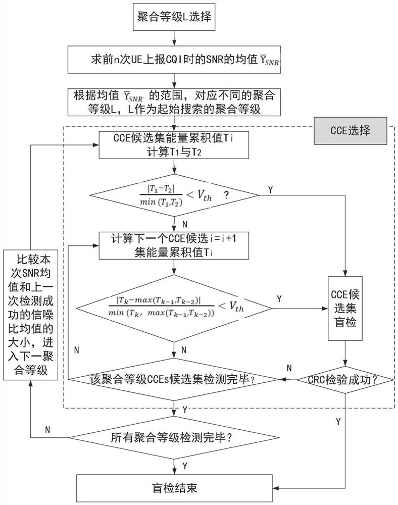 Pdcch blind detection method for snr mean value feedback and cces energy judgment in 5g