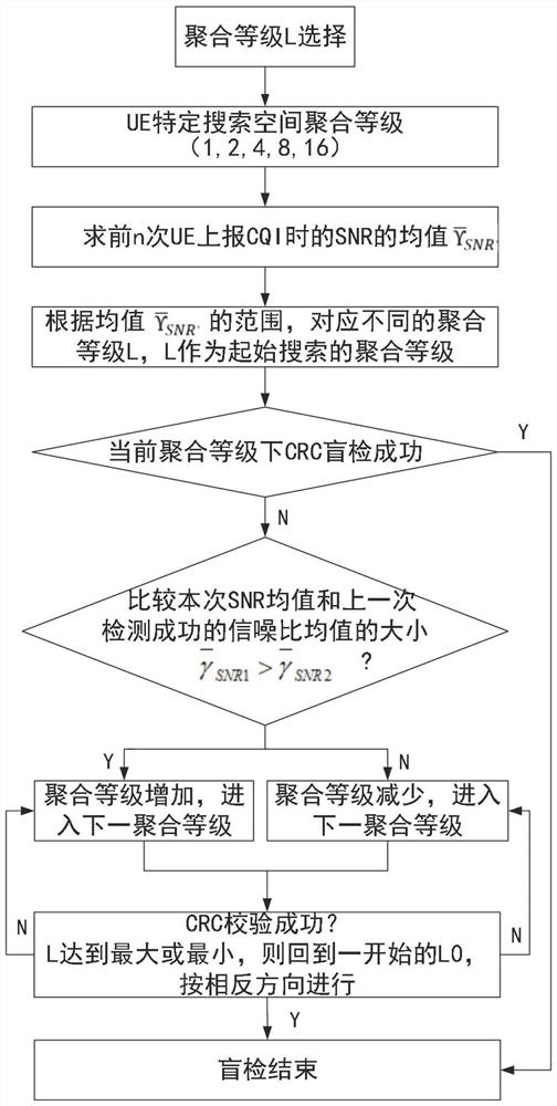 Pdcch blind detection method for snr mean value feedback and cces energy judgment in 5g