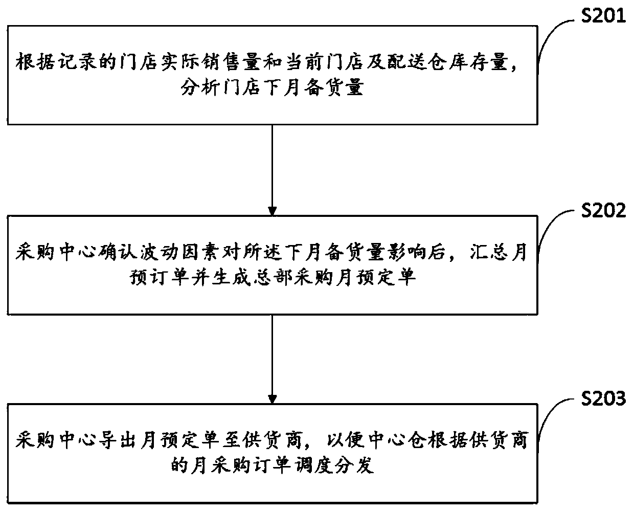 Inventory replenishment scheduling method and system