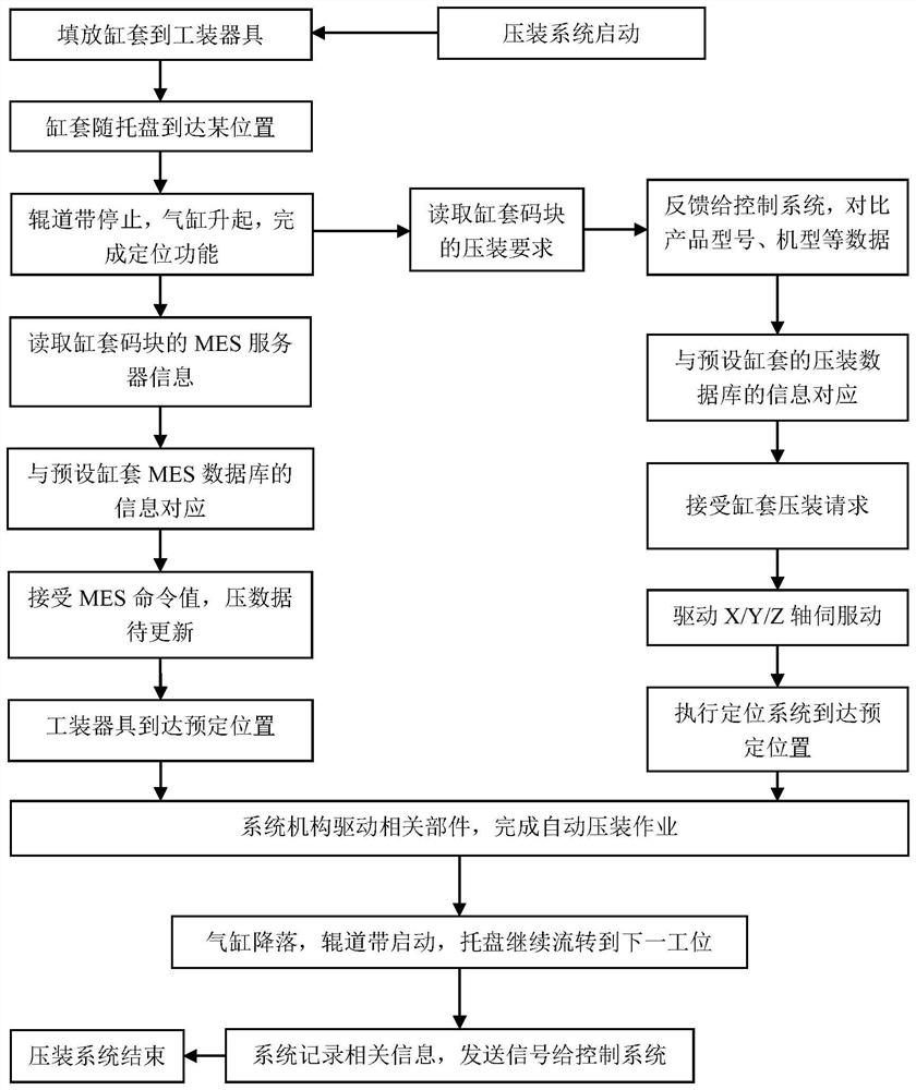 Automatic press-fitting technological process of engine cylinder sleeve