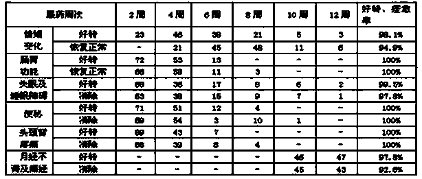 Traditional Chinese medicine preparation for treating depression and preparation method thereof