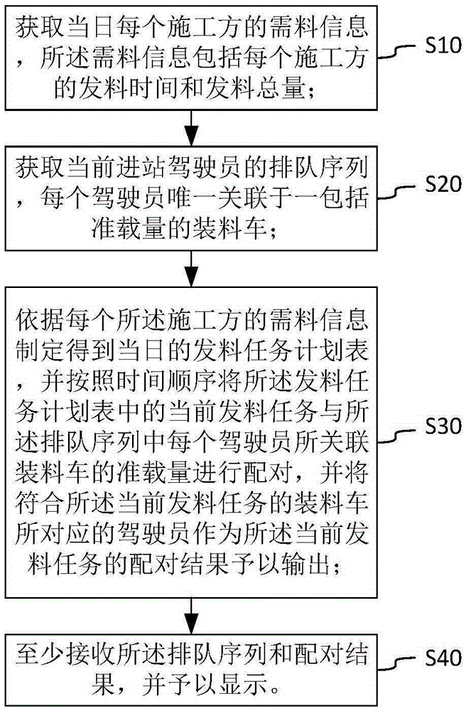 Automatic material issuing method and system