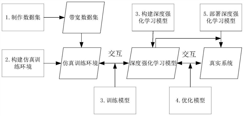 A method for video encoding flow rate control at the monitoring video sending end