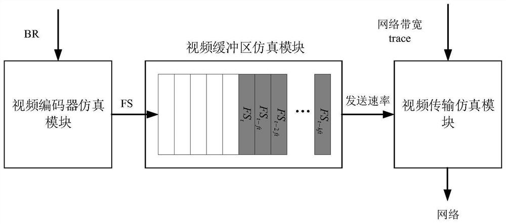 A method for video encoding flow rate control at the monitoring video sending end