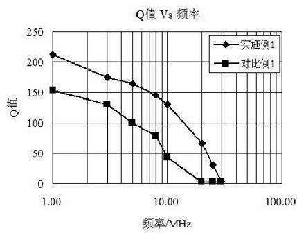 High-Q value nickel and zinc ferrite with initial permeability of 70 and preparation method thereof