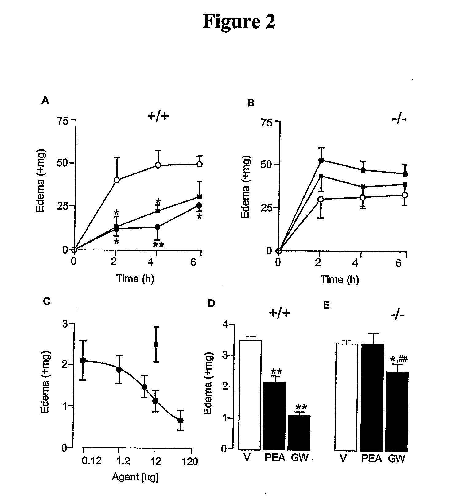 Compounds And Methods For Treating Non-Inflammatory Pain Using Ppar Alpha Agonists