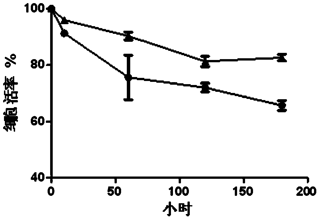 A preparation method of composition for treating osteoarthritis