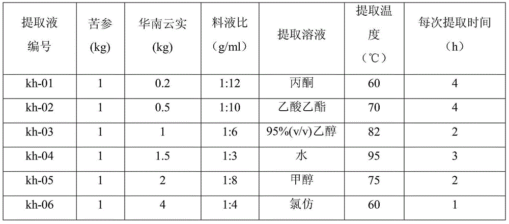 Pesticide composition containing Sophora flavescens and South China yunshi extract, its preparation method and application