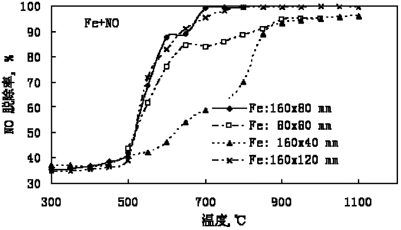 Method for reducing NO by using iron catalyst